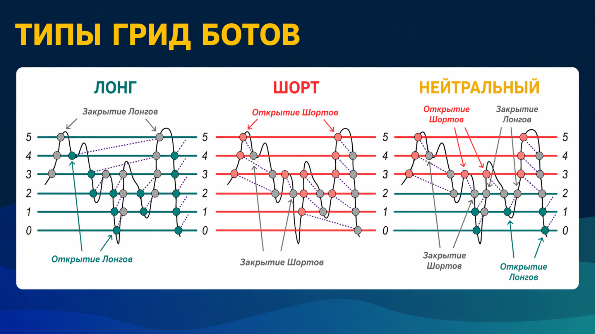 Сравнение режимов грид-ботов Long, Short и Neutral